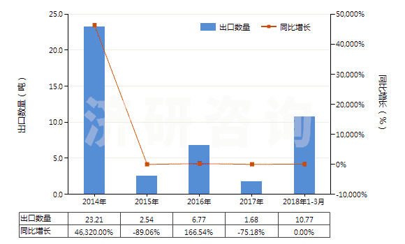 2014-2018年3月中國(guó)下水道淤泥(HS38252000)出口量及增速統(tǒng)計(jì)